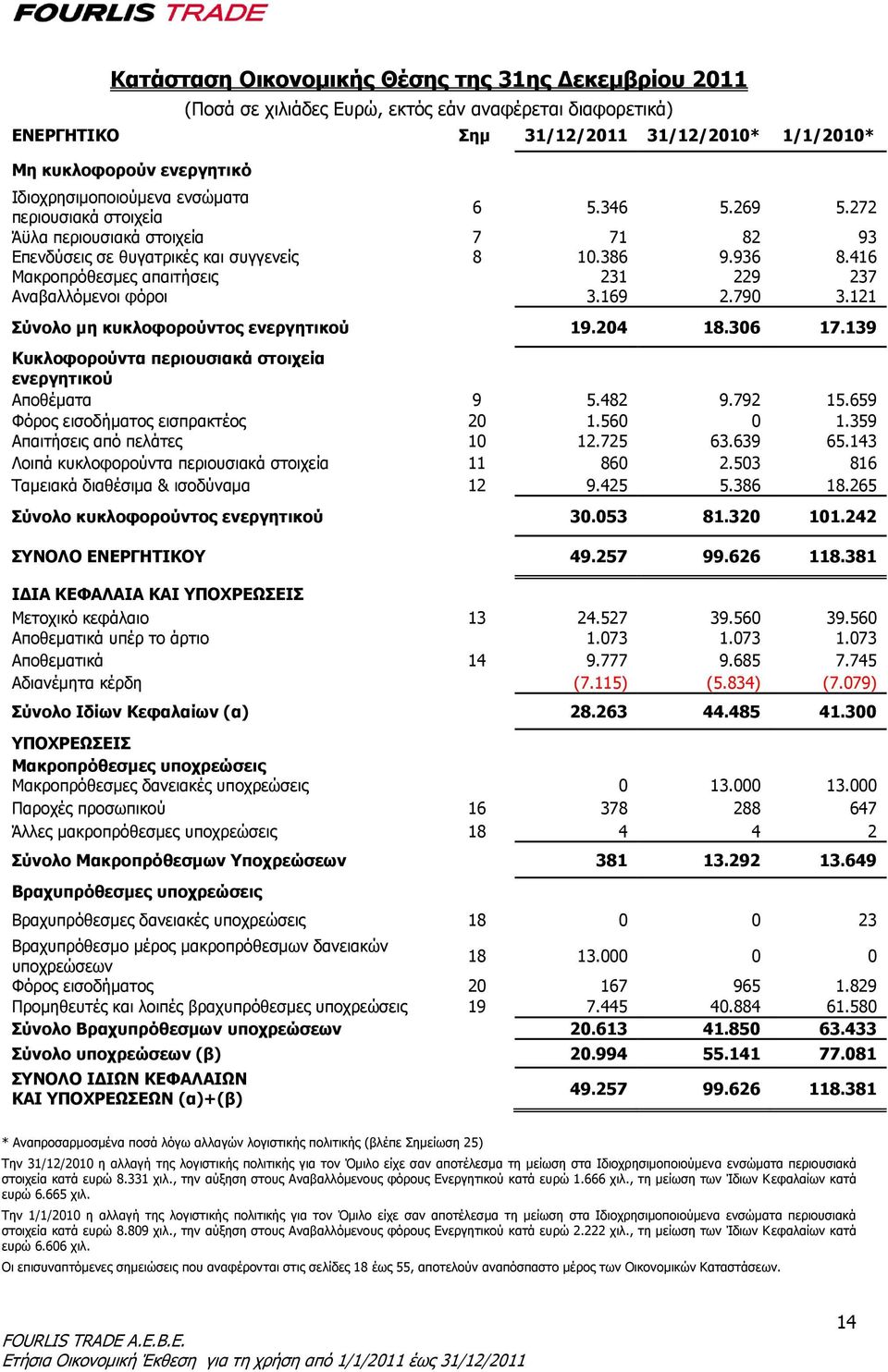 416 Μακροπρόθεσμες απαιτήσεις 231 229 237 Αναβαλλόμενοι φόροι 3.169 2.790 3.121 Σύνολο μη κυκλοφορούντος ενεργητικού 19.204 18.306 17.139 Κυκλοφορούντα περιουσιακά στοιχεία ενεργητικού Αποθέματα 9 5.
