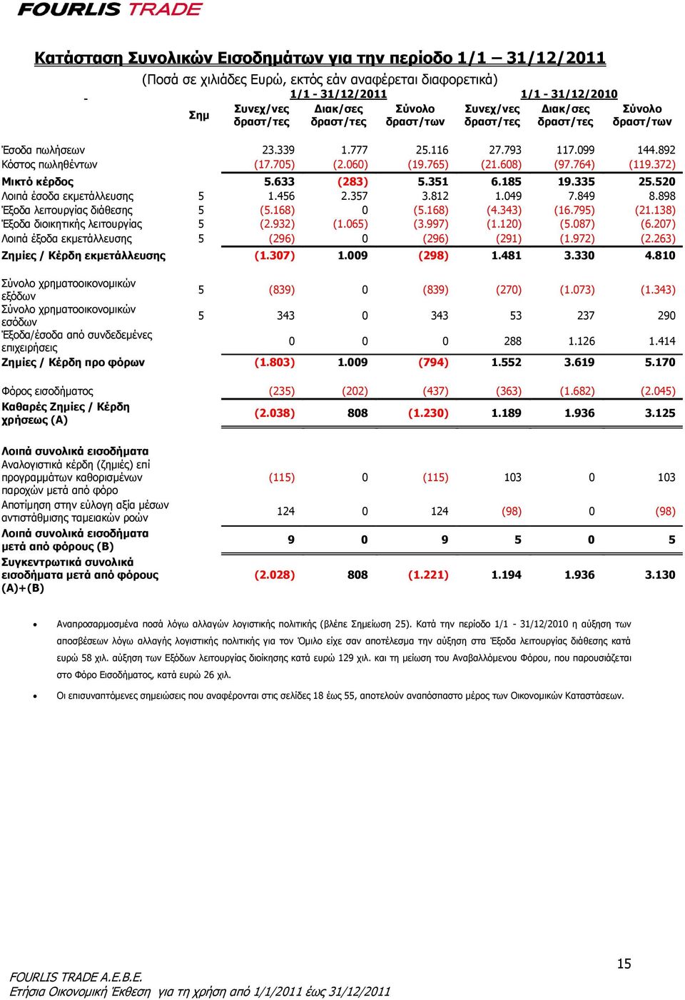 372) Μικτό κέρδος 5.633 (283) 5.351 6.185 19.335 25.520 Λοιπά έσοδα εκμετάλλευσης 5 1.456 2.357 3.812 1.049 7.849 8.898 Έξοδα λειτουργίας διάθεσης 5 (5.168) 0 (5.168) (4.343) (16.795) (21.