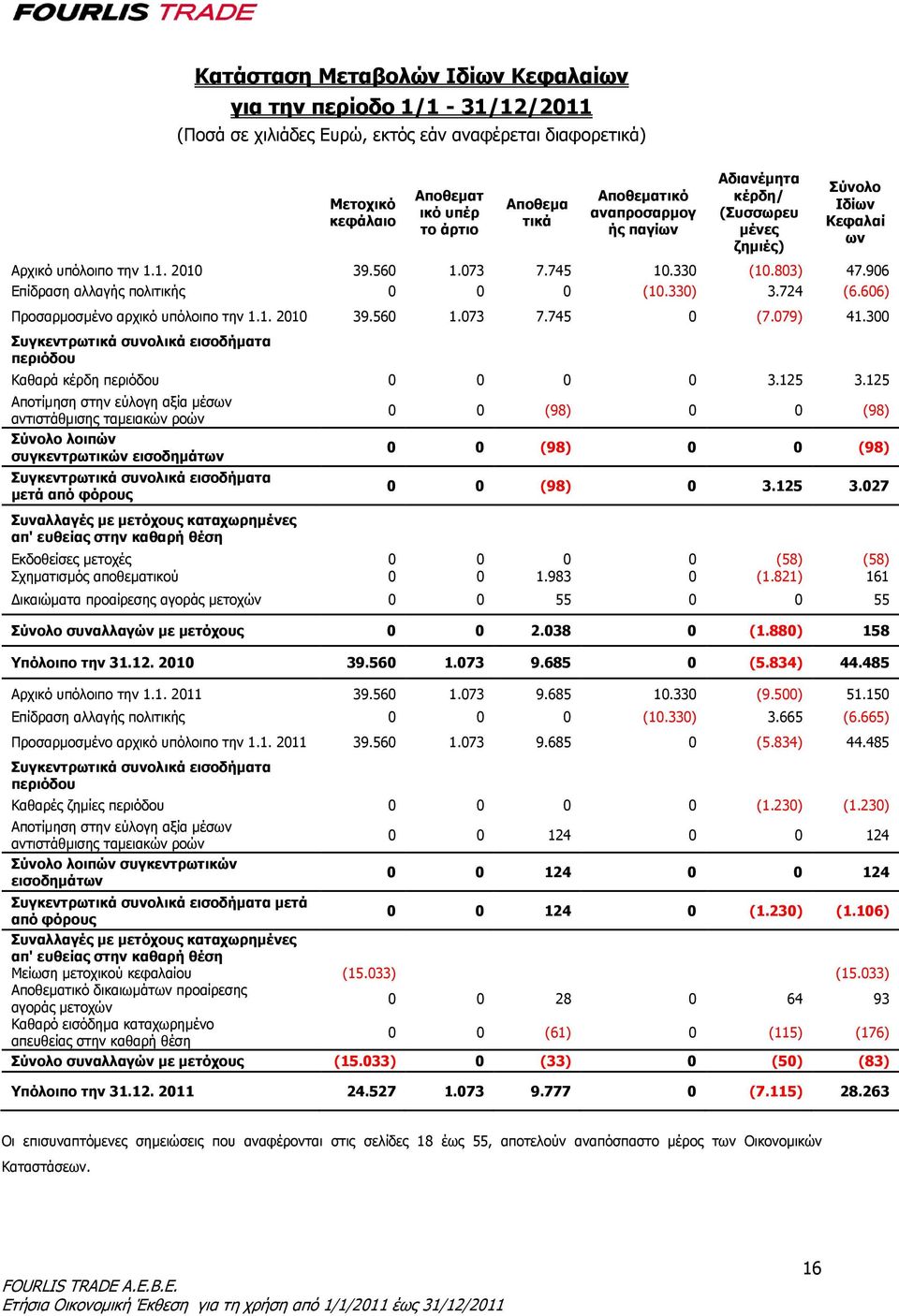 330) 3.724 (6.606) Προσαρμοσμένο αρχικό υπόλοιπο την 1.1. 2010 39.560 1.073 7.745 0 (7.079) 41.300 Συγκεντρωτικά συνολικά εισοδήματα περιόδου Καθαρά κέρδη περιόδου 0 0 0 0 3.125 3.