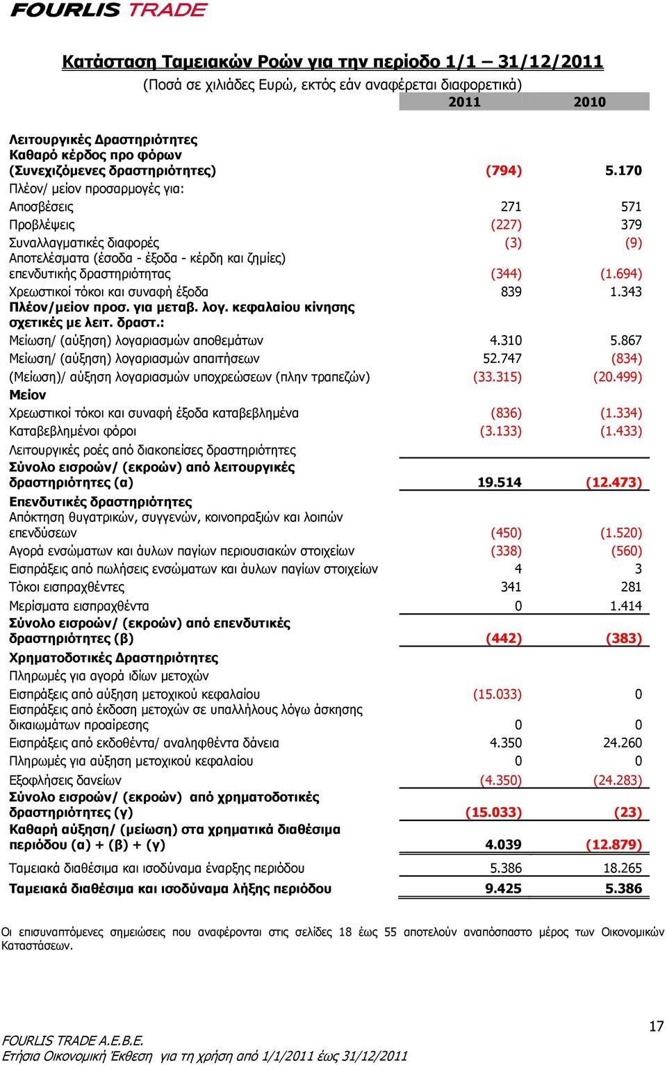 170 Πλέον/ μείον προσαρμογές για: Αποσβέσεις 271 571 Προβλέψεις (227) 379 Συναλλαγματικές διαφορές (3) (9) Αποτελέσματα (έσοδα - έξοδα - κέρδη και ζημίες) επενδυτικής δραστηριότητας (344) (1.