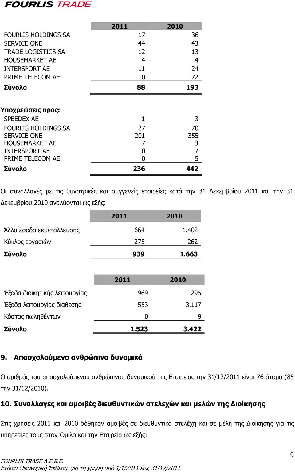 την 31 Δεκεμβρίου 2010 αναλύονται ως εξής: 2011 2010 Άλλα έσοδα εκμετάλλευσης 664 1.402 Κύκλος εργασιών 275 262 Σύνολο 939 1.
