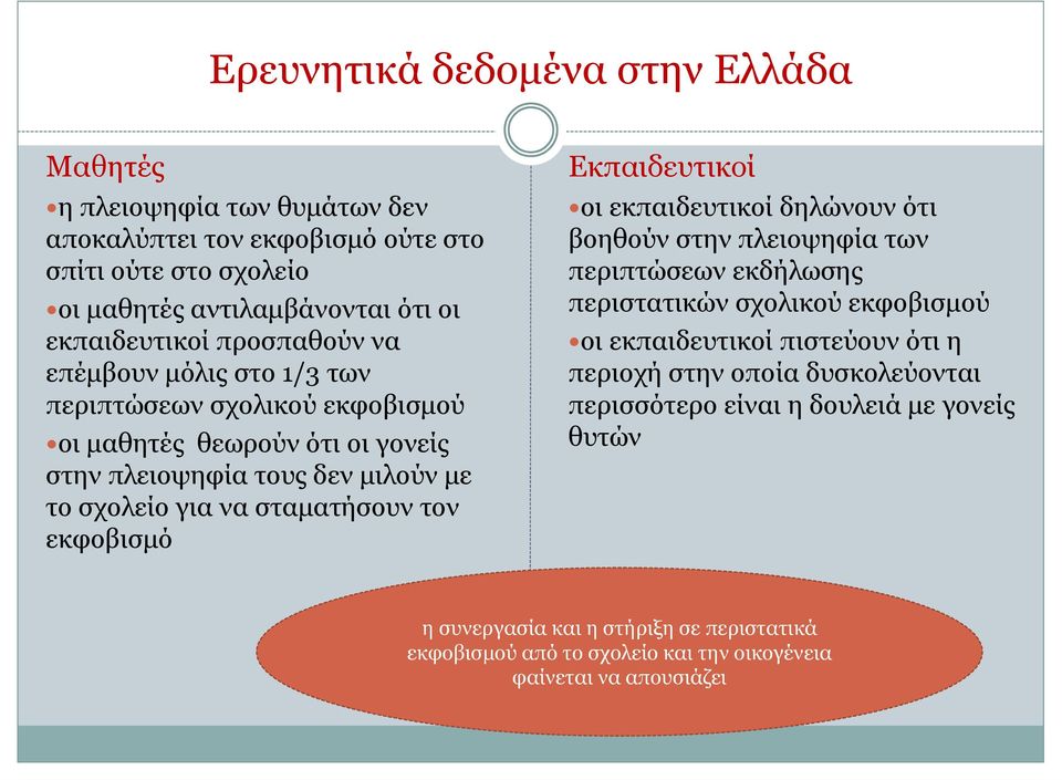 εκφοβισμό Εκπαιδευτικοί οι εκπαιδευτικοί δηλώνουν ότι βοηθούν στην πλειοψηφία των περιπτώσεων εκδήλωσης περιστατικών σχολικού εκφοβισμού οι εκπαιδευτικοί πιστεύουν ότι η