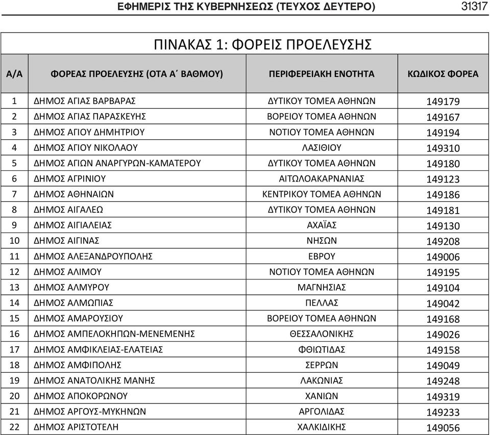 149180 6 ΔΗΜΟΣ ΑΓΡΙΝΙΟΥ ΑΙΤΩΛΟΑΚΑΡΝΑΝΙΑΣ 149123 7 ΔΗΜΟΣ ΑΘΗΝΑΙΩΝ ΚΕΝΤΡΙΚΟΥ ΤΟΜΕΑ ΑΘΗΝΩΝ 149186 8 ΔΗΜΟΣ ΑΙΓΑΛΕΩ ΔΥΤΙΚΟΥ ΤΟΜΕΑ ΑΘΗΝΩΝ 149181 9 ΔΗΜΟΣ ΑΙΓΙΑΛΕΙΑΣ ΑΧΑΪΑΣ 149130 10 ΔΗΜΟΣ ΑΙΓΙΝΑΣ ΝΗΣΩΝ