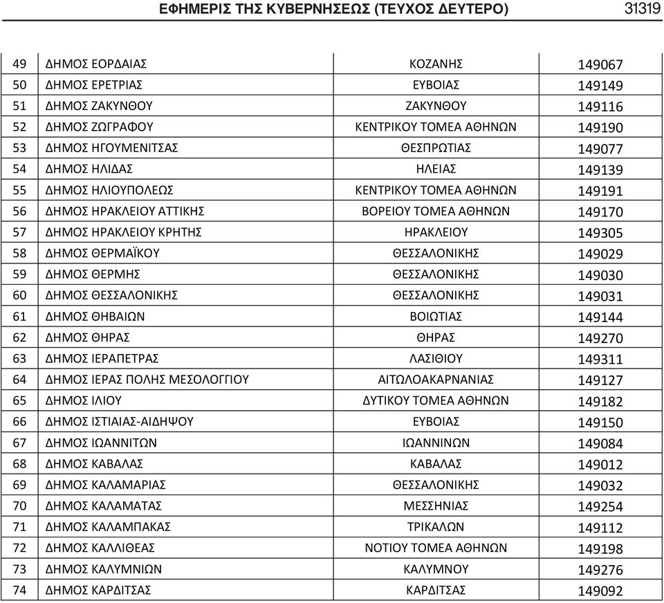 ΗΡΑΚΛΕΙΟΥ 149305 58 ΔΗΜΟΣ ΘΕΡΜΑΪΚΟΥ ΘΕΣΣΑΛΟΝΙΚΗΣ 149029 59 ΔΗΜΟΣ ΘΕΡΜΗΣ ΘΕΣΣΑΛΟΝΙΚΗΣ 149030 60 ΔΗΜΟΣ ΘΕΣΣΑΛΟΝΙΚΗΣ ΘΕΣΣΑΛΟΝΙΚΗΣ 149031 61 ΔΗΜΟΣ ΘΗΒΑΙΩΝ ΒΟΙΩΤΙΑΣ 149144 62 ΔΗΜΟΣ ΘΗΡΑΣ ΘΗΡΑΣ 149270 63