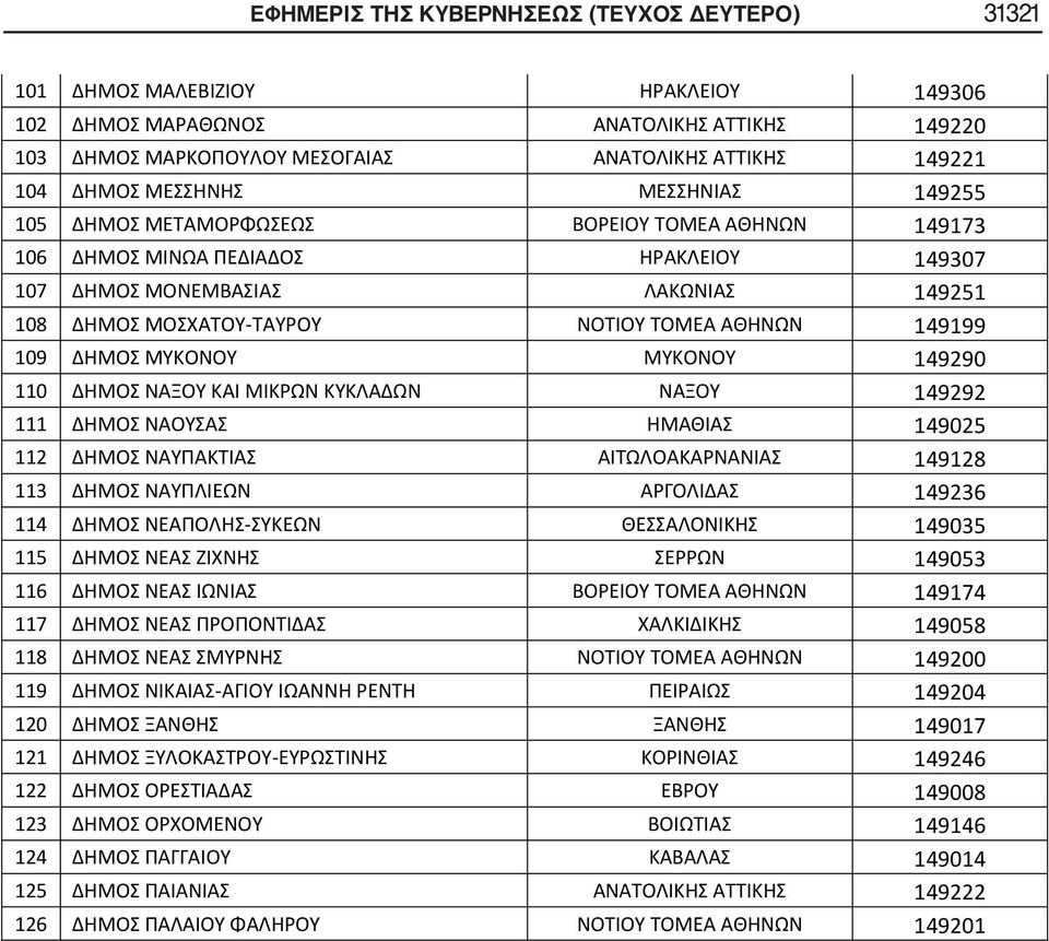 ΑΘΗΝΩΝ 149199 109 ΔΗΜΟΣ ΜΥΚΟΝΟΥ ΜΥΚΟΝΟΥ 149290 110 ΔΗΜΟΣ ΝΑΞΟΥ ΚΑΙ ΜΙΚΡΩΝ ΚΥΚΛΑΔΩΝ ΝΑΞΟΥ 149292 111 ΔΗΜΟΣ ΝΑΟΥΣΑΣ ΗΜΑΘΙΑΣ 149025 112 ΔΗΜΟΣ ΝΑΥΠΑΚΤΙΑΣ ΑΙΤΩΛΟΑΚΑΡΝΑΝΙΑΣ 149128 113 ΔΗΜΟΣ ΝΑΥΠΛΙΕΩΝ