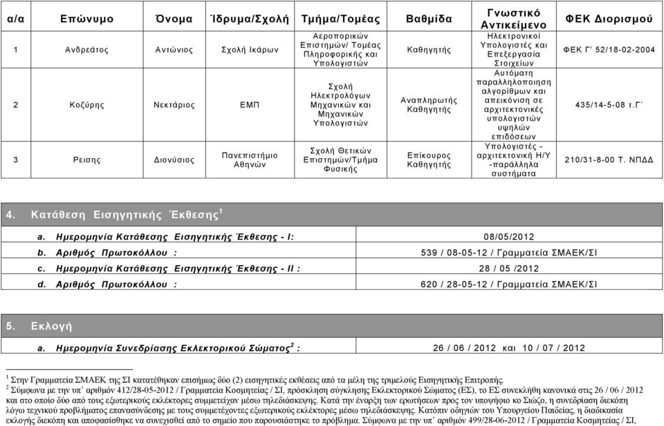 υψηλών επιδόσεων Υπολογιστές - αρχιτεκτονική Η/Υ -παράλληλα συστήματα ΦΕΚ ιορισμού 52/18-02-2004 435/14-5-08 τ.γ 210/31-8-00 Τ. ΝΠ 4. Κατάθεση Εισηγητικής Έκθεσης 1 a.