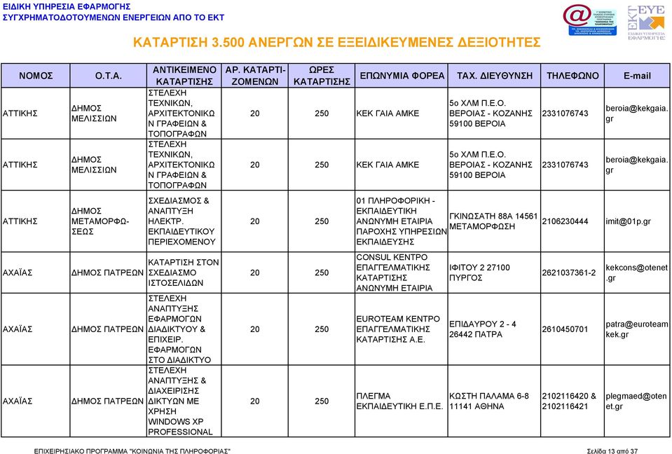 Ε. ΠΛΕΓΜΑ ΕΚΠΑΙΔΕΥΤΙΚΗ Ε.Π.Ε. ΙΦΙΤΟΥ 2 27100 ΠΥΡΓΟΣ ΕΠΙΔΑΥΡΟΥ 2-4 26442 ΠΑΤΡΑ ΚΩΣΤΗ ΠΑΛΑΜΑ 6-8 11141 2331076743 2331076743 beroia@kekgaia. beroia@kekgaia. 2106230444 imit@01p.