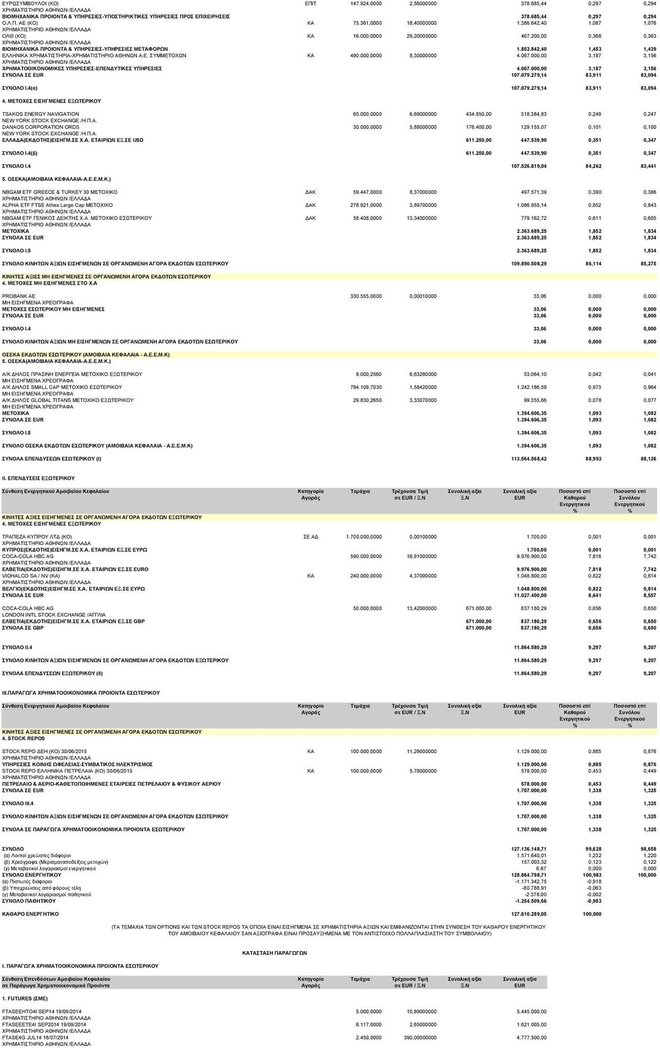 842,40 1,453 1,439 ΕΛΛΗΝΙΚΑ ΧΡΗΜΑΤΙΣΤΗΡΙΑ-ΧΡΗΜΑΤΙΣΤΗΡΙΟ ΑΘΗΝΩΝ Α.Ε. ΣΥΜΜΕΤΟΧΩΝ ΚΑ 490.000,0000 8,30000000 4.067.000,00 3,187 3,156 ΧΡΗΜΑΤΟΟΙΚΟΝΟΜΙΚΕΣ ΥΠΗΡΕΣΙΕΣ-ΕΠΕΝ ΥΤΙΚΕΣ ΥΠΗΡΕΣΙΕΣ 4.067.000,00 3,187 3,156 ΣΥΝΟΛΑ ΣΕ EUR 107.