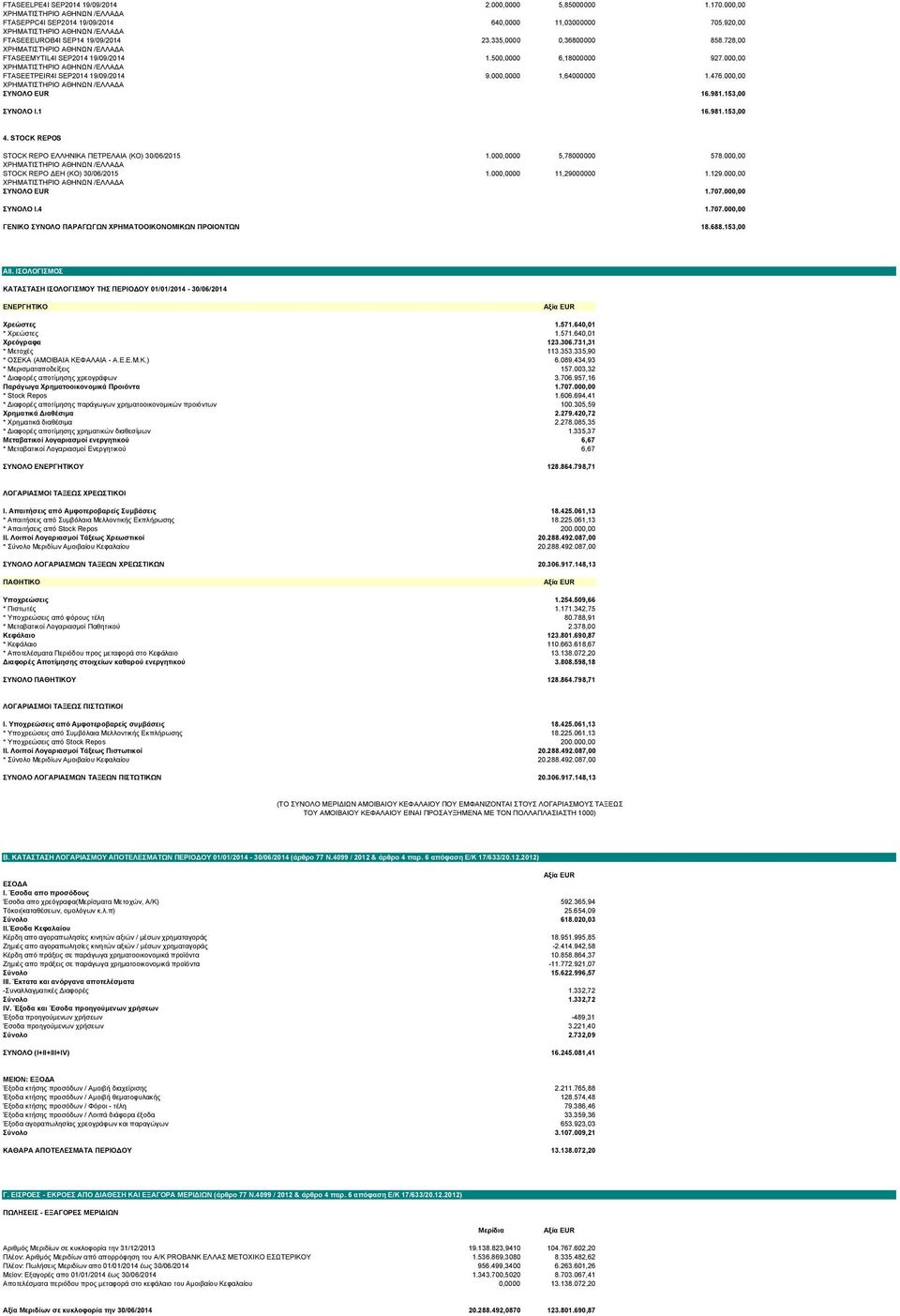 STOCK REPOS STOCK REPO ΕΛΛΗΝΙΚΑ ΠΕΤΡΕΛΑΙΑ (KO) 30/06/2015 1.000,0000 5,78000000 578.000,00 STOCK REPO ΕΗ (KO) 30/06/2015 1.000,0000 11,29000000 1.129.000,00 ΣΥΝΟΛΟ EUR 1.707.