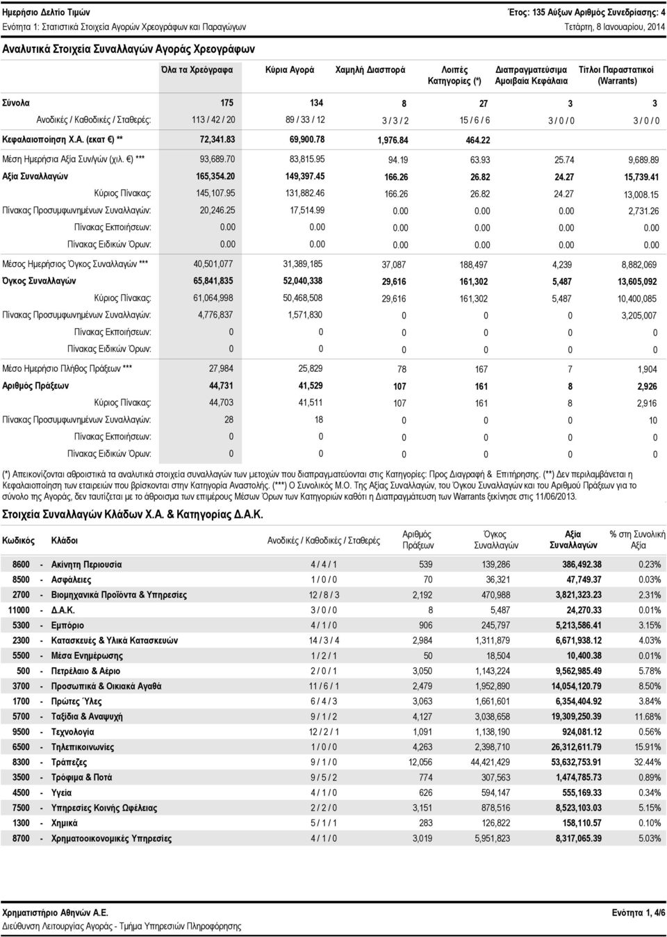 Κεφαλαιοποίηση Χ.Α. (εκατ ) ** 72,341.83 69,9.78 1,976.84 464.22 Μέση Ημερήσια Αξία Συν/γών (χιλ. ) *** 93,689.7 83,815.95 94.19 63.93 25.