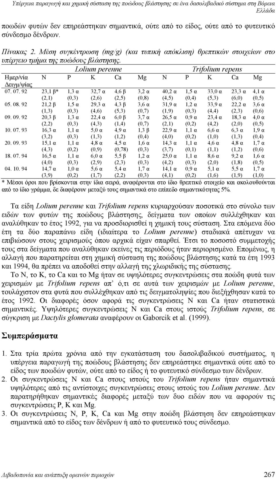 Lolium perenne Trifolium repens Ημερ/νία Ν P K Ca Mg Ν P K Ca Mg Δειγμ/ψίας 07. 07. 92 23,1 β* (2,1) (0,3) (2,6) (2,5) (0,8) (4,5) (0,4) (5,3) (6,0) (0,5) 05. 08.