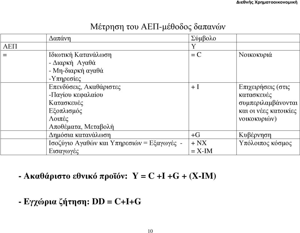 συμπεριλαμβάνονται και οι νέες κατοικίες νοικοκυριών) Αποθέματα, Μεταβολή Δημόσια κατανάλωση +G Κυβέρνηση Ισοζύγιο Αγαθών και