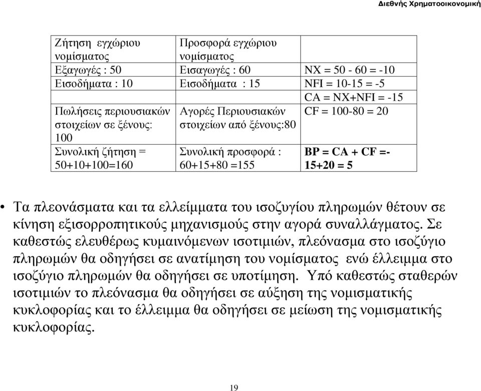 ελλείμματα του ισοζυγίου πληρωμών θέτουν σε κίνηση εξισορροπητικούς μηχανισμούς στην αγορά συναλλάγματος.