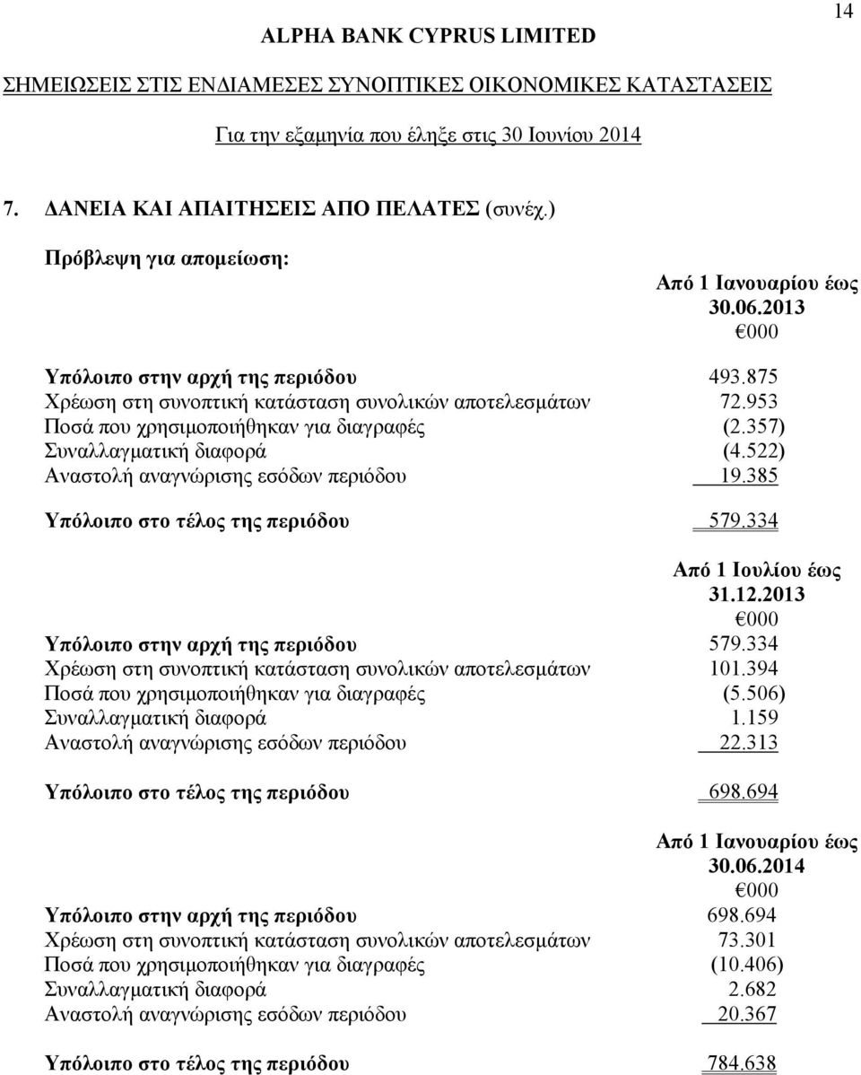 385 Υπόλοιπο στο τέλος της περιόδου 579.334 Από 1 Ιουλίου έως 31.12.2013 000 Υπόλοιπο στην αρχή της περιόδου 579.334 Χρέωση στη συνοπτική κατάσταση συνολικών αποτελεσμάτων 101.