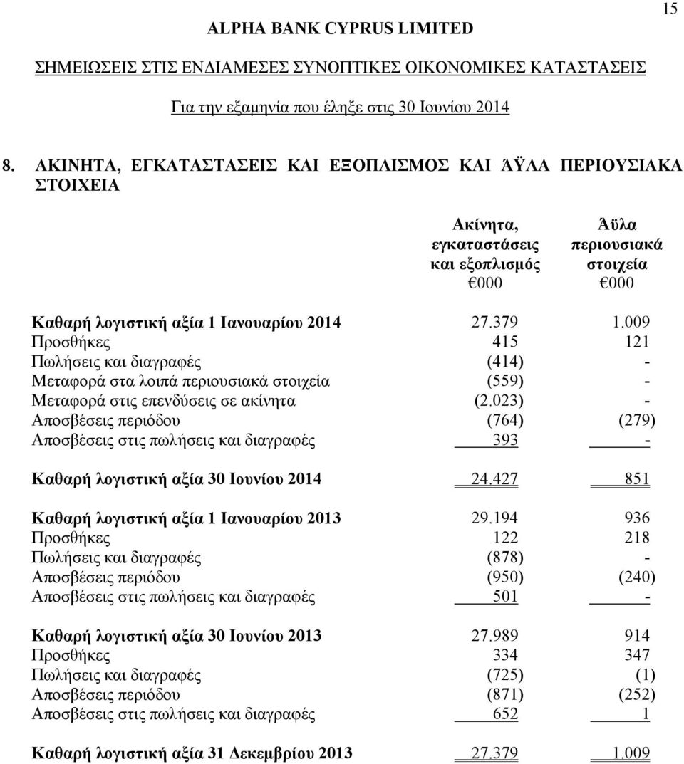 023) - Αποσβέσεις περιόδου (764) (279) Αποσβέσεις στις πωλήσεις και διαγραφές 393 - Καθαρή λογιστική αξία 30 Ιουνίου 2014 24.427 851 Καθαρή λογιστική αξία 1 Ιανουαρίου 2013 29.