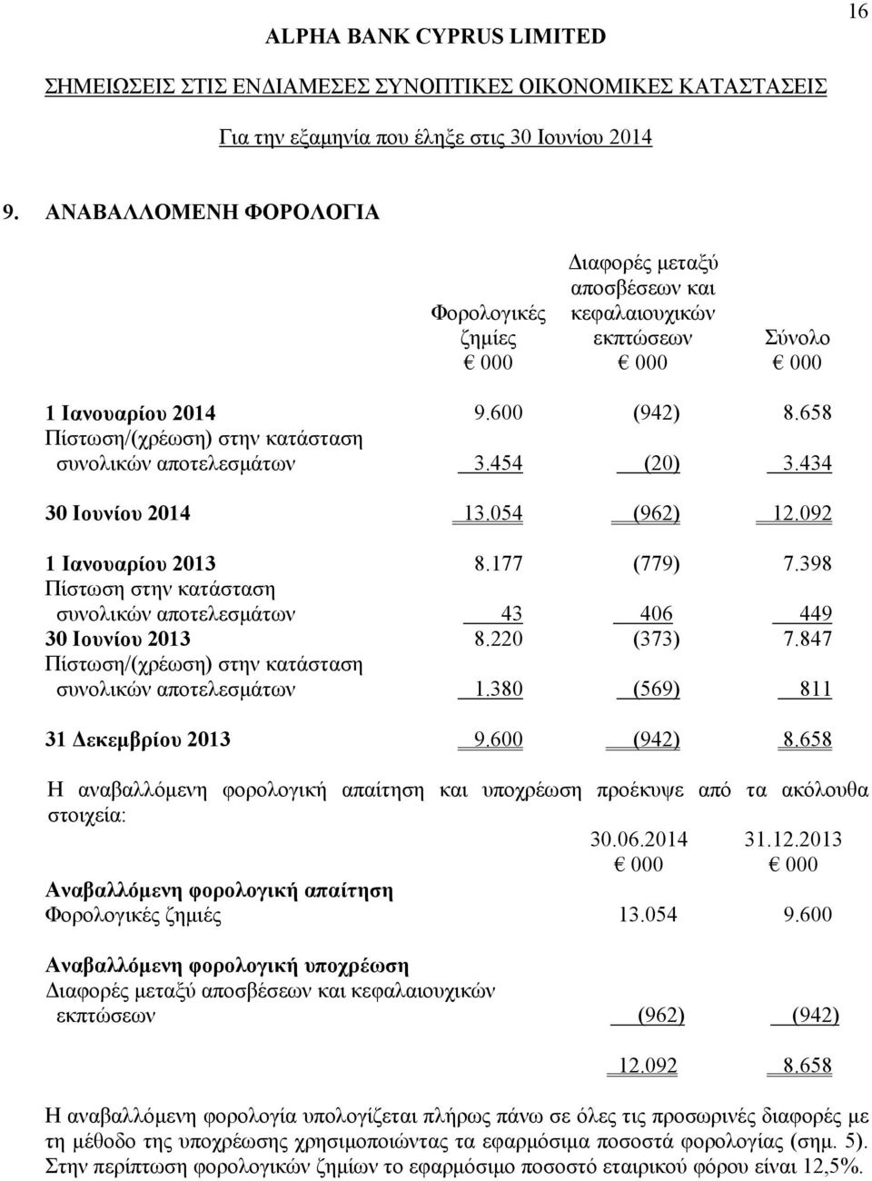 398 Πίστωση στην κατάσταση συνολικών αποτελεσμάτων 43 406 449 30 Ιουνίου 2013 8.220 (373) 7.847 Πίστωση/(χρέωση) στην κατάσταση συνολικών αποτελεσμάτων 1.380 (569) 811 31 Δεκεμβρίου 2013 9.