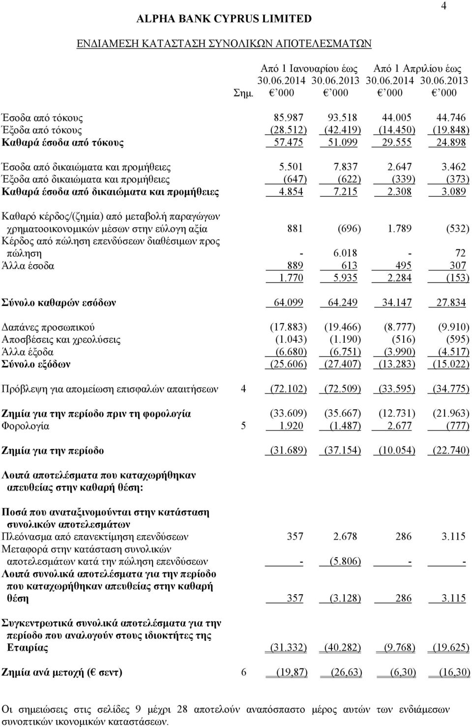 462 Έξοδα από δικαιώματα και προμήθειες (647) (622) (339) (373) Καθαρά έσοδα από δικαιώματα και προμήθειες 4.854 7.215 2.308 3.