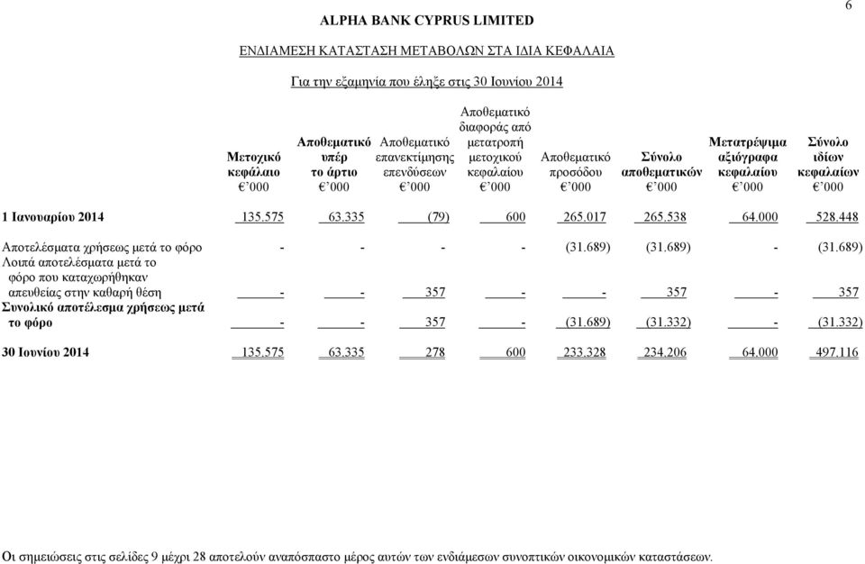 448 Αποτελέσματα χρήσεως μετά το φόρο - - - - (31.689) (31.689) - (31.