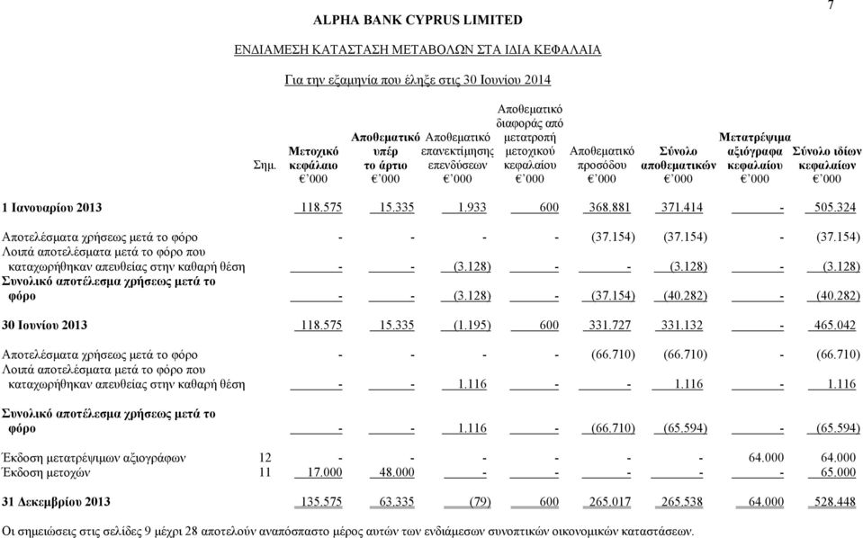 324 Αποτελέσματα χρήσεως μετά το φόρο - - - - (37.154) (37.154) - (37.154) Λοιπά αποτελέσματα μετά το φόρο που καταχωρήθηκαν απευθείας στην καθαρή θέση - - (3.128) - - (3.128) - (3.