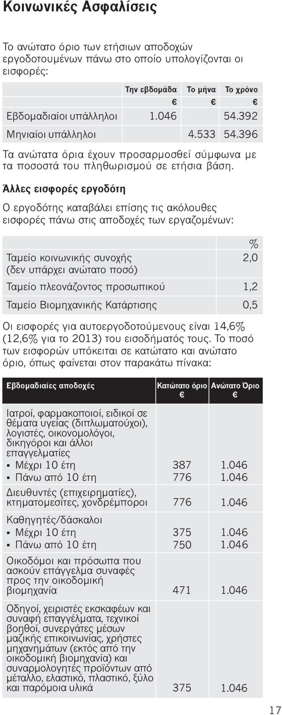 396 Ο εργοδότης καταβάλει επίσης τις ακόλουθες εισφορές πάνω στις αποδοχές των εργαζομένων: Ταμείο κοινωνικής συνοχής (δεν υπάρχει ανώτατο ποσό) Ταμείο πλεονάζοντος προσωπικού Ταμείο Βιομηχανικής