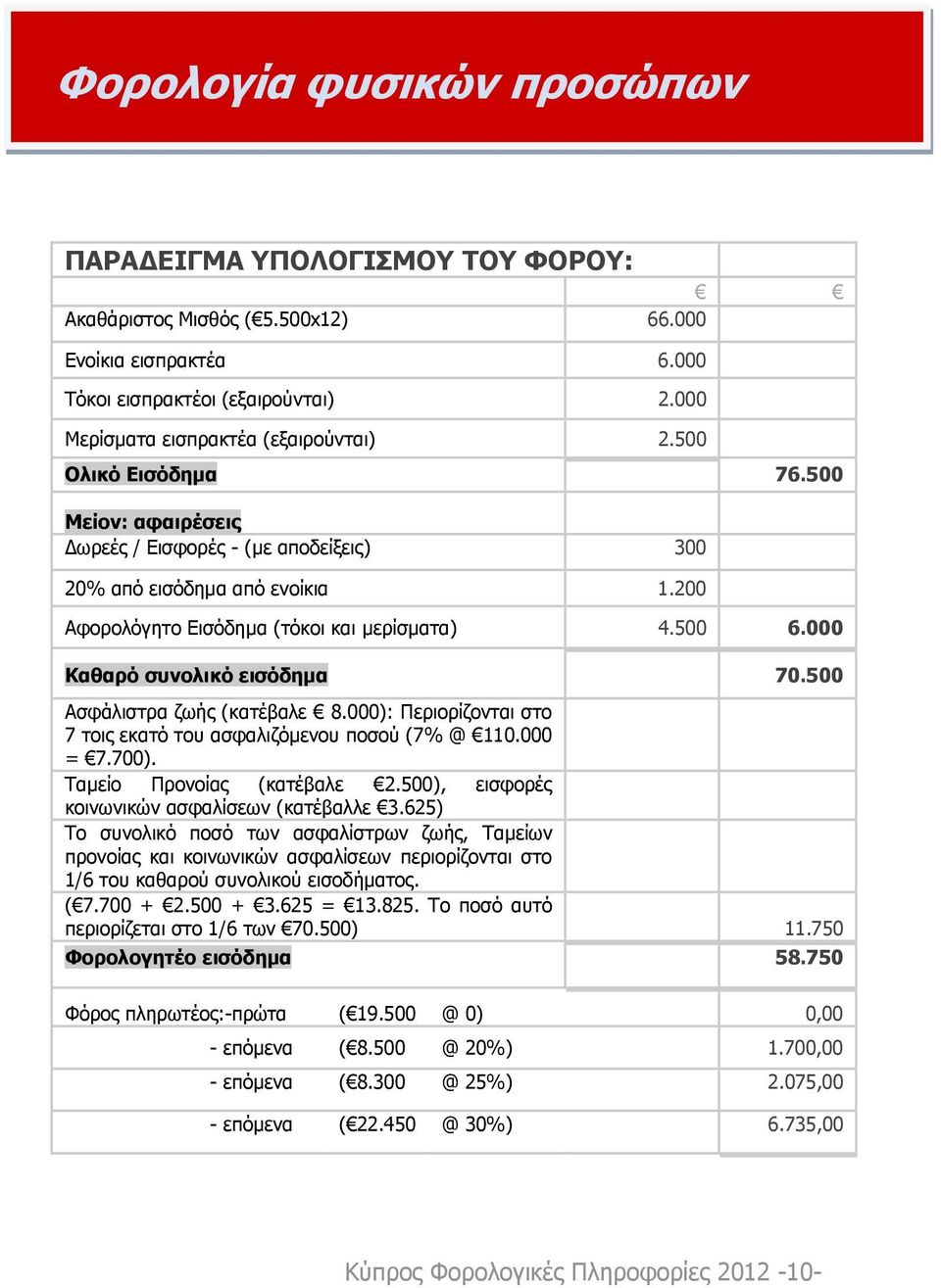 000 Καθαρό συνολικό εισόδημα 70.500 Ασφάλιστρα ζωής (κατέβαλε 8.000): Περιορίζονται στο 7 τοις εκατό του ασφαλιζόμενου ποσού (7% @ 110.000 = 7.700). Ταμείο Προνοίας (κατέβαλε 2.