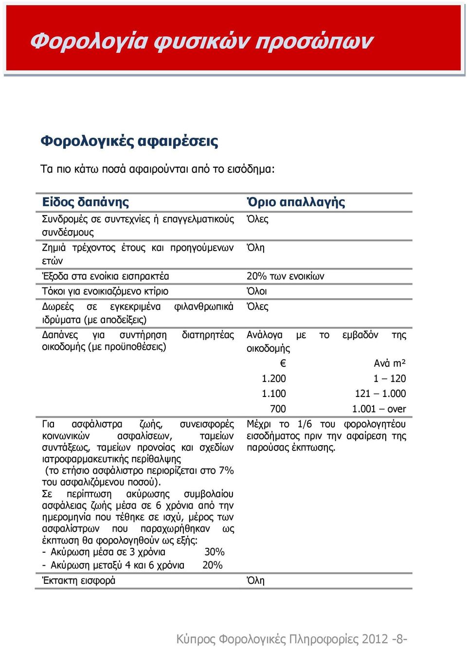 Για ασφάλιστρα ζωής, συνεισφορές κοινωνικών ασφαλίσεων, ταμείων συvτάξεως, ταμείων προνοίας και σχεδίων ιατροφαρμακευτικής περίθαλψης (το ετήσιο ασφάλιστρο περιορίζεται στο 7% του ασφαλιζόμενου