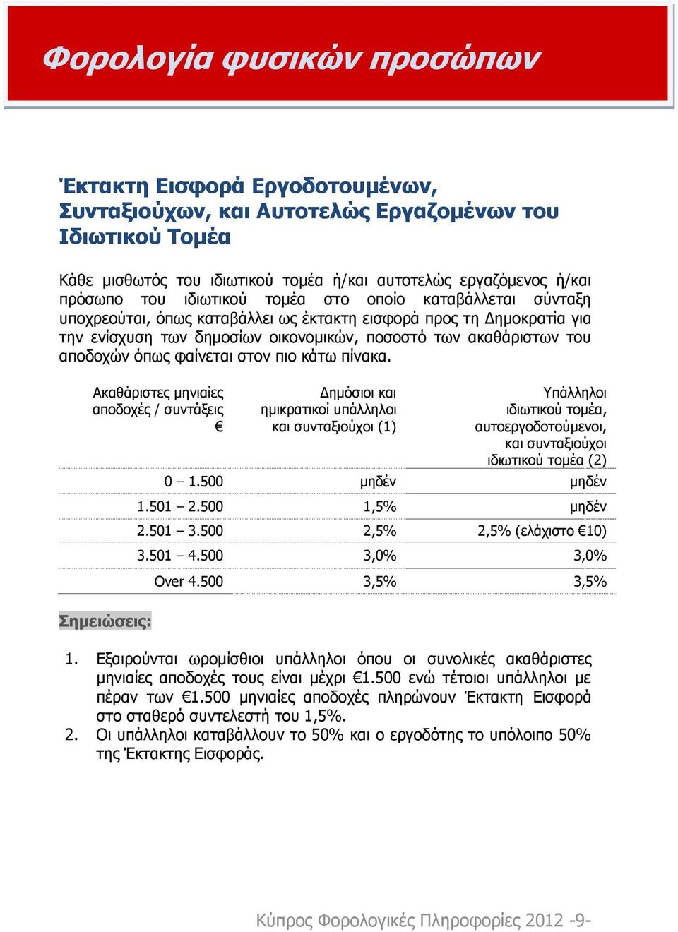 φαίνεται στον πιο κάτω πίνακα.