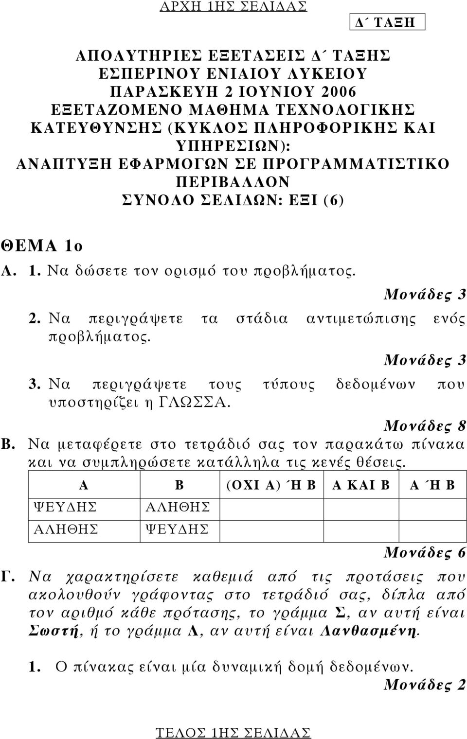 Να περιγράψετε τους τύπους δεδομένων που υποστηρίζει η ΓΛΩΣΣΑ. Μονάδες 8 Β. Να μεταφέρετε στο τετράδιό σας τον παρακάτω πίνακα και να συμπληρώσετε κατάλληλα τις κενές θέσεις.