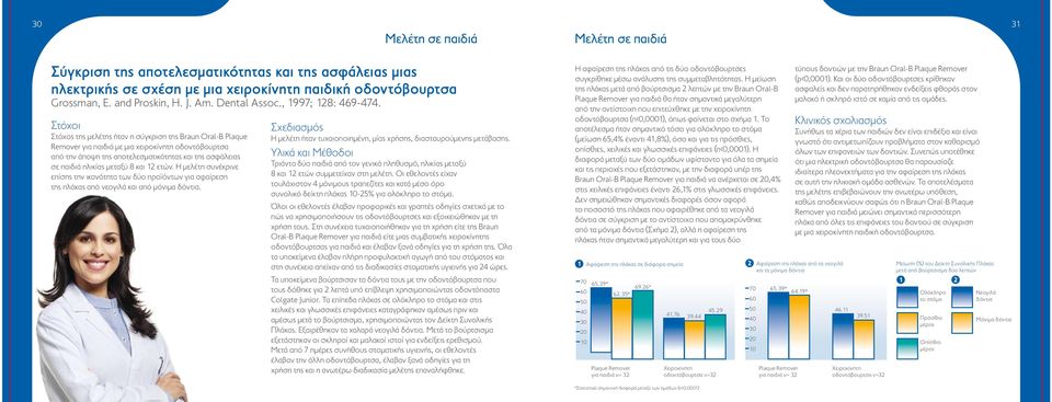 Στόχοι Στόχος της μελέτης ήταν η σύγκριση της Braun Oral-B Plaque Remover για παιδιά με μια χειροκίνητη οδοντόβουρτσα από την άποψη της αποτελεσματικότητας και της ασφάλειας σε παιδιά ηλικίας μεταξύ