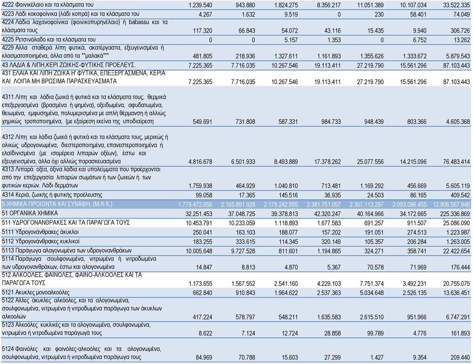 262 4229 Αλλα σταθερά λίπη φυτικά, ακατέργαστα, εξευγενισμένα ή κλασματοποιημένα, άλλα από τα ""μαλακά""" 481.805 218.936 1.327.611 1.161.893 1.355.626 1.333.672 5.879.
