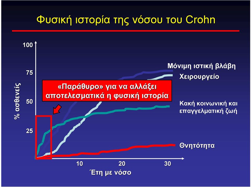 φυσική ιστορία Μόνιμη ιστική βλάβη Χειρουργείο Κακή