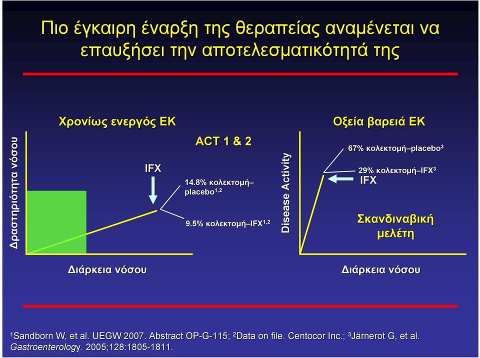 5% κολεκτομή IFX IFX 1,2 Disease Activity 67% κολεκτομή placebo 3 29% κολεκτομή IFX 3 IFX Σκανδιναβική μελέτη