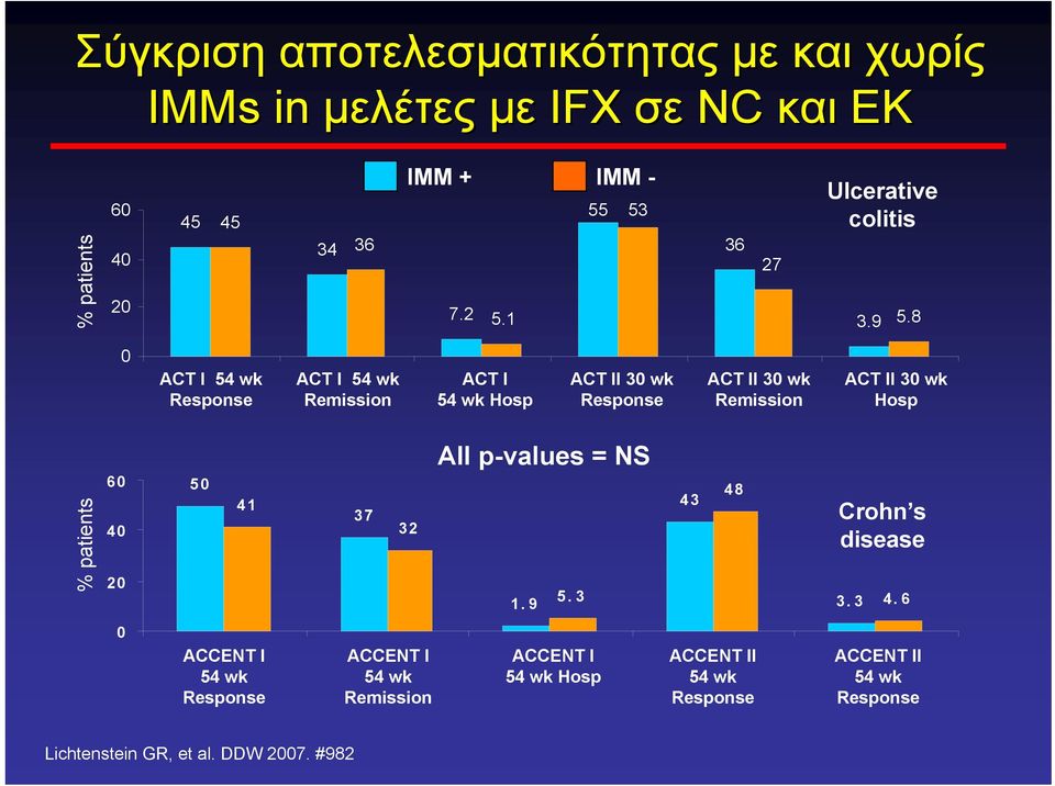 8 0 ACT I 54 wk Response ACT I 54 wk Remission ACT I 54 wk Hosp ACT II 30 wk Response ACT II 30 wk Remission ACT II 30 wk Hosp %