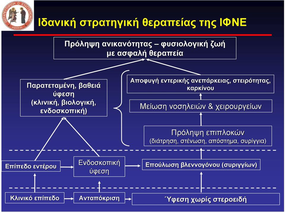 στειρότητας, καρκίνου Μείωση νοσηλειών & χειρουργείων Πρόληψη επιπλοκών (διάτρηση, στένωση, απόστημα,