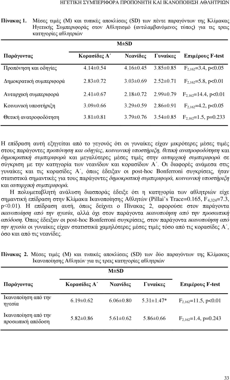 Κορασίδες Α Νεανίδες Γυναίκες Επιμέρους F-test Προπόνηση και οδηγίες 4.14±0.54 4.16±0.45 3.85±0.85 F 2,162 =3.4, p<0.05 Δημοκρατική συμπεριφορά 2.83±0.72 3.03±0.69 2.52±0.71 F 2,162 =5.8, p<0.