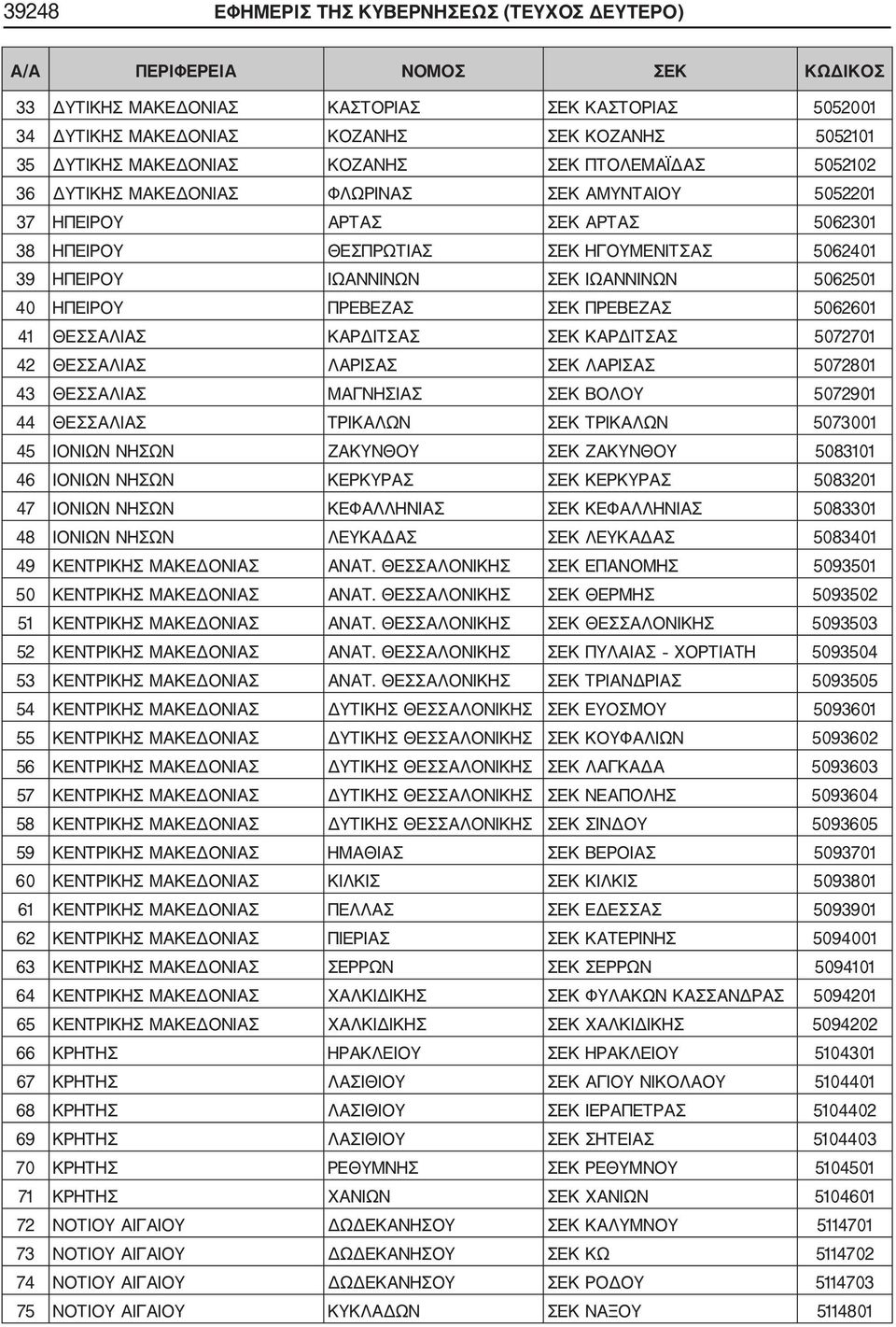 ΣΕΚ ΙΩΑΝΝΙΝΩΝ 5062501 40 ΗΠΕΙΡΟΥ ΠΡΕΒΕΖΑΣ ΣΕΚ ΠΡΕΒΕΖΑΣ 5062601 41 ΘΕΣΣΑΛΙΑΣ ΚΑΡΔΙΤΣΑΣ ΣΕΚ ΚΑΡΔΙΤΣΑΣ 5072701 42 ΘΕΣΣΑΛΙΑΣ ΛΑΡΙΣΑΣ ΣΕΚ ΛΑΡΙΣΑΣ 5072801 43 ΘΕΣΣΑΛΙΑΣ ΜΑΓΝΗΣΙΑΣ ΣΕΚ ΒΟΛΟΥ 5072901 44