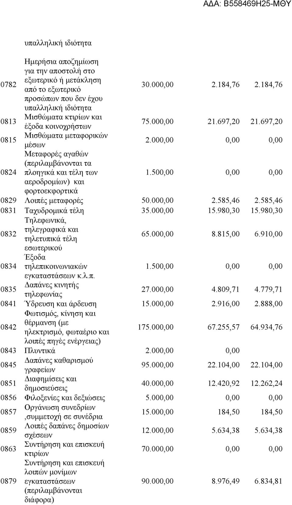 000,00 0,00 0,00 0824 Μεταφορές αγαθών (περιλαμβάνονται τα πλοηγικά και τέλη των 1.500,00 0,00 0,00 αεροδρομίων) και φορτοεκφορτικά 0829 Λοιπές μεταφορές 50.000,00 2.585,46 2.