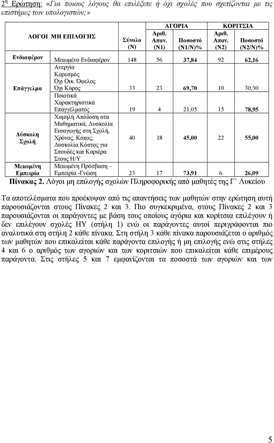 Όφελος Όχι Κύρος 33 23 69,70 10 30,30 Ποιοτικά Χαρακτηριστικά Επαγγέλµατος 19 4 21,05 15 78,95 Χαµηλή Απόδοση στα Μαθηµατικά, υσκολία Εισαγωγής στη Σχολή, Χρόνος, Κόπος, 40 18 45,00 22 55,00 υσκολία