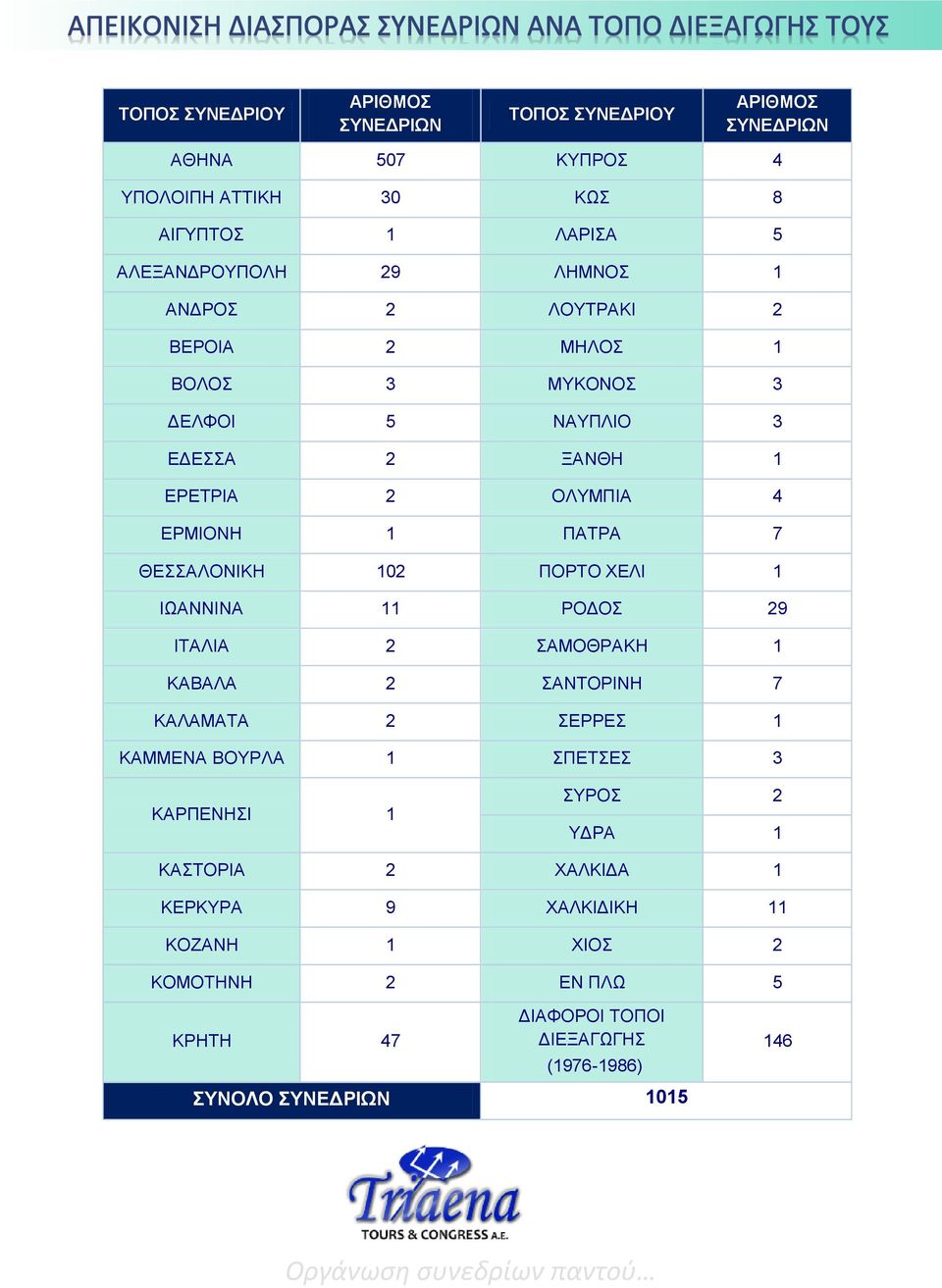 102 ΠΟΡΤΟ ΧΕΛΙ 1 ΙΩΑΝΝΙΝΑ 11 ΡΟΔΟΣ 29 ΙΤΑΛΙΑ 2 ΣΑΜΟΘΡΑΚΗ 1 ΚΑΒΑΛΑ 2 ΣΑΝΤΟΡΙΝΗ 7 ΚΑΛΑΜΑΤΑ 2 ΣΕΡΡΕΣ 1 ΚΑΜΜΕΝΑ ΒΟΥΡΛΑ 1 ΣΠΕΤΣΕΣ 3 ΚΑΡΠΕΝΗΣΙ 1 ΣΥΡΟΣ 2 ΥΔΡΑ