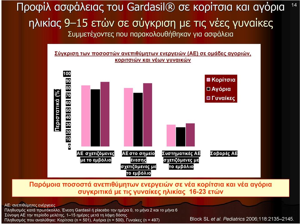 σχετιζόμενες με το εμβόλιο Κορίτσια Αγόρια Γυναίκες Σοβαρές ΑΕ Παρόμοια ποσοστά ανεπιθύμητων ενεργειών σε νέα κορίτσια και νέα αγόρια συγκριτικά με τις γυναίκες ηλικίας 16-23 ετών AE: ανεπιθύμητες