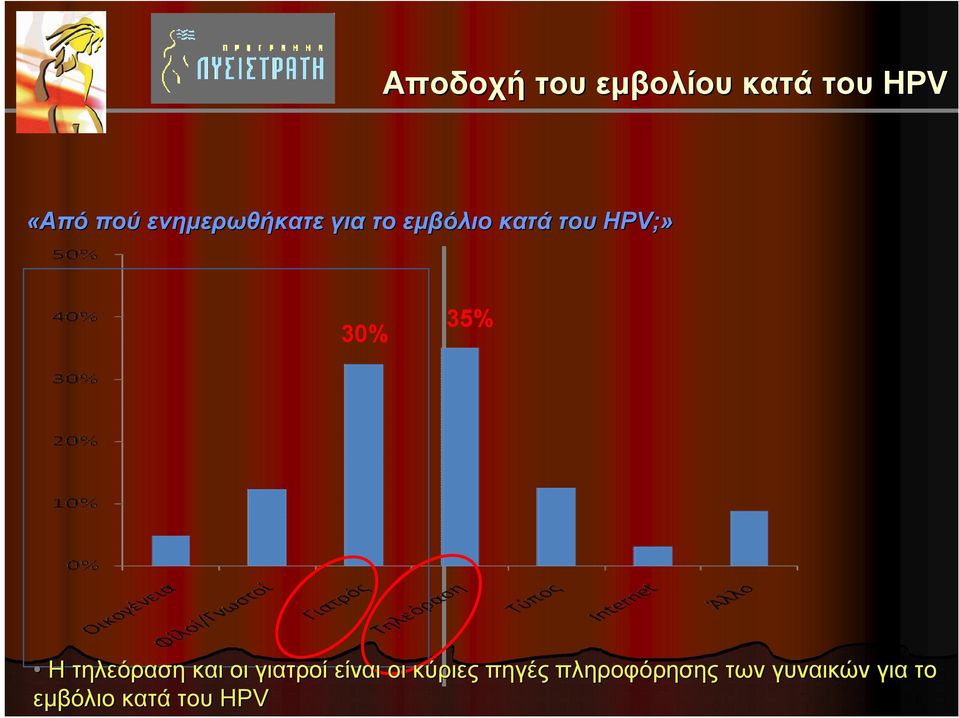 35% Η τηλεόραση και οι γιατροί είναι οι κύριες