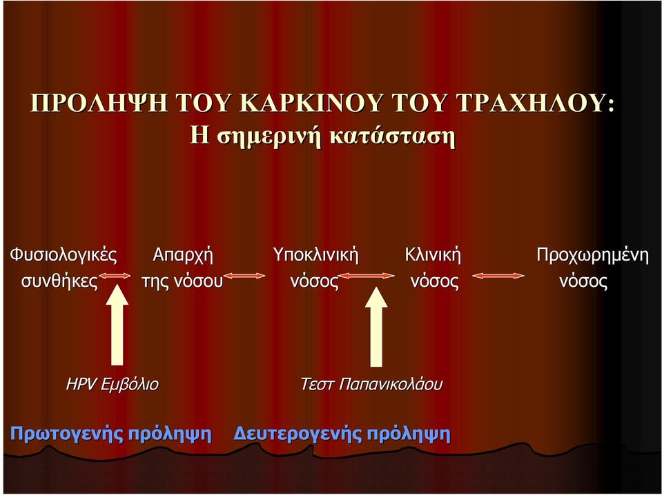 Υποκλινική νόσος Κλινική νόσος Προχωρημένη νόσος HPV