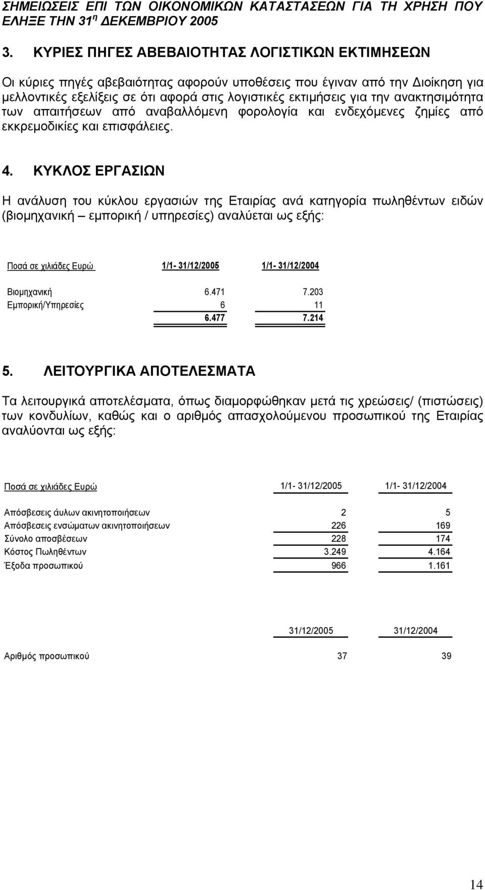 ΚΥΚΛΟΣ ΕΡΓΑΣΙΩΝ Η ανάλυση του κύκλου εργασιών της Εταιρίας ανά κατηγορία πωληθέντων ειδών (βιομηχανική εμπορική / υπηρεσίες) αναλύεται ως εξής: 1/1-31/12/2005 1/1-31/12/2004 Βιομηχανική 6.471 7.
