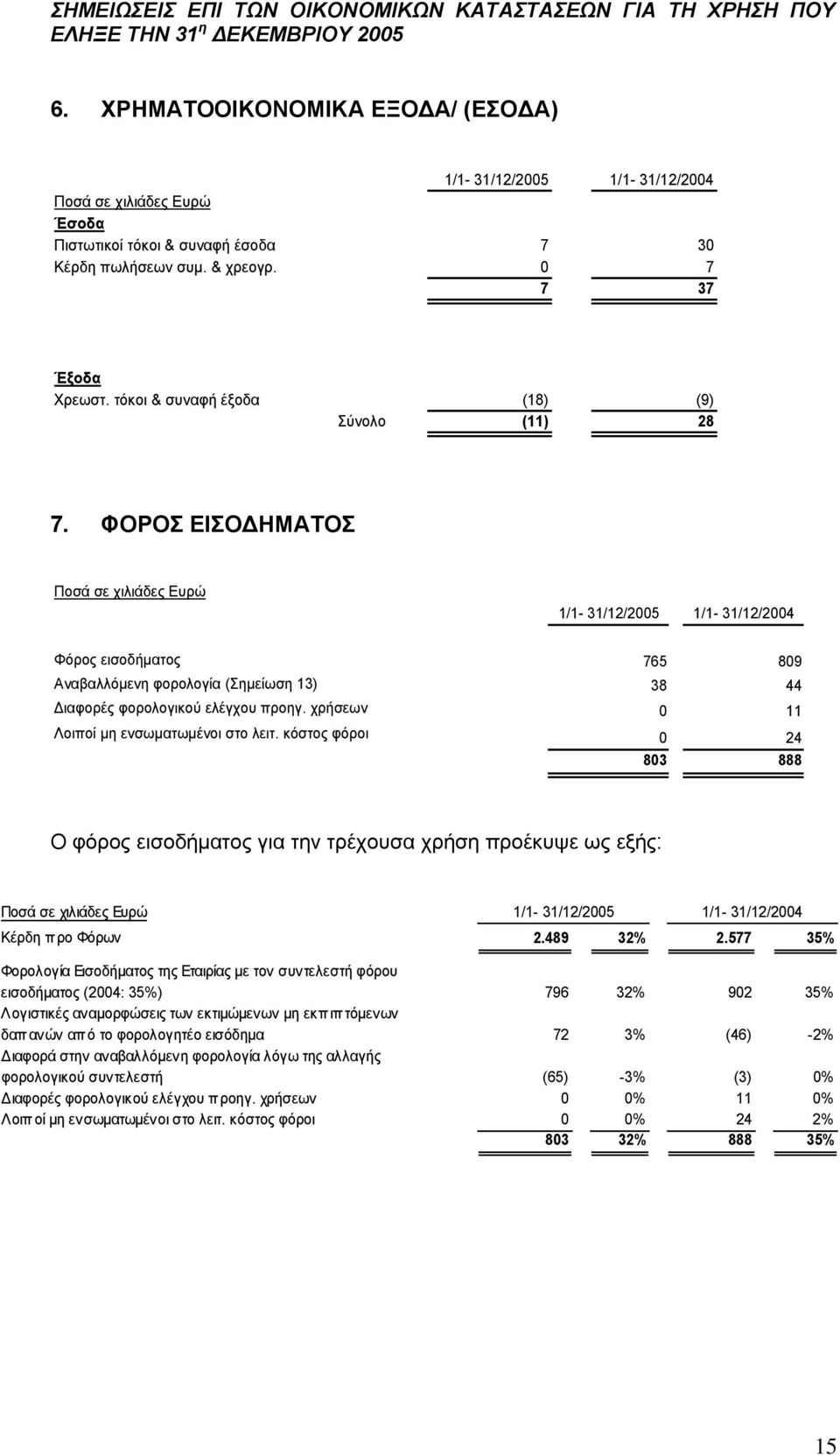 χρήσεων 0 11 Λοιποί μη ενσωματωμένοι στο λειτ. κόστος φόροι 0 24 803 888 Ο φόρος εισοδήματος για την τρέχουσα χρήση προέκυψε ως εξής: 1/1-31/12/2005 1/1-31/12/2004 Κέρδη προ Φόρων 2.489 32% 2.