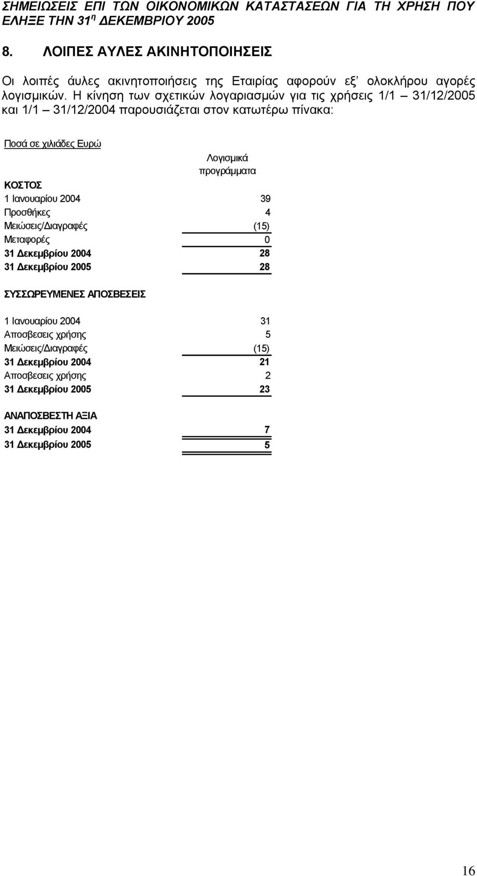 1 Ιανουαρίου 2004 39 Προσθήκες 4 Μειώσεις/Διαγραφές (15) Μεταφορές 0 31 Δεκεμβρίου 2004 28 31 Δεκεμβρίου 2005 28 ΣΥΣΣΩΡΕΥΜΕΝΕΣ ΑΠΟΣΒΕΣΕΙΣ 1