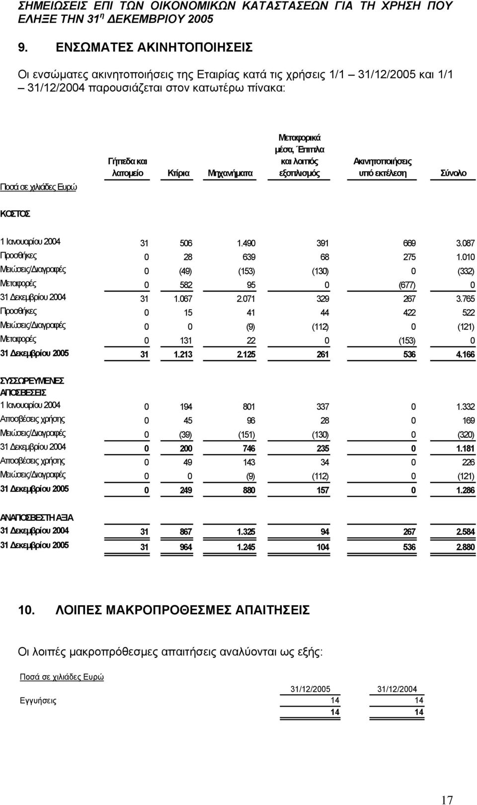 010 Μειώσεις/Διαγραφές 0 (49) (153) (130) 0 (332) Μεταφορές 0 582 95 0 (677) 0 31 Δεκεμβρίου 2004 31 1.067 2.071 329 267 3.