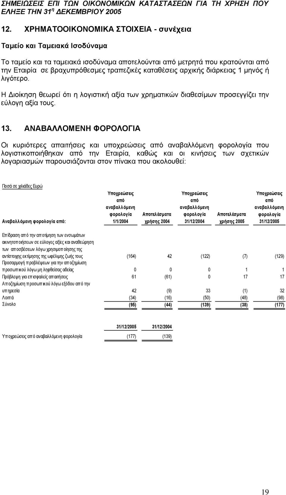 ΑΝΑΒΑΛΛΟΜΕΝΗ ΦΟΡΟΛΟΓΙΑ Οι κυριότερες απαιτήσεις και υποχρεώσεις από αναβαλλόμενη φορολογία που λογιστικοποιήθηκαν από την Εταιρία, καθώς και οι κινήσεις των σχετικών λογαριασμών παρουσιάζονται στον