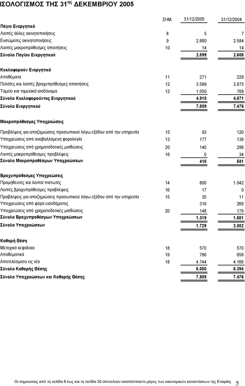 875 Ταμείο και ταμειακά ισοδύναμα 12 1.050 768 Σύνολο Κυκλοφορούντος Ενεργητικού 4.910 4.871 Σύνολο Ενεργητικού 7.809 7.
