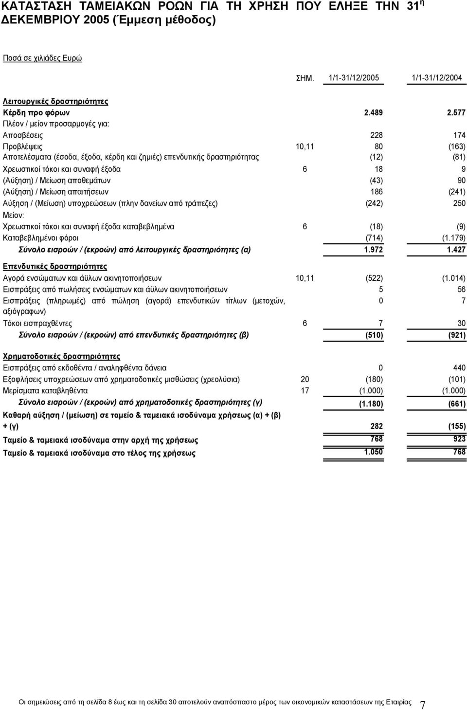 18 9 (Αύξηση) / Μείωση αποθεμάτων (43) 90 (Αύξηση) / Μείωση απαιτήσεων 186 (241) Αύξηση / (Μείωση) υποχρεώσεων (πλην δανείων από τράπεζες) (242) 250 Μείον: Χρεωστικοί τόκοι και συναφή έξοδα