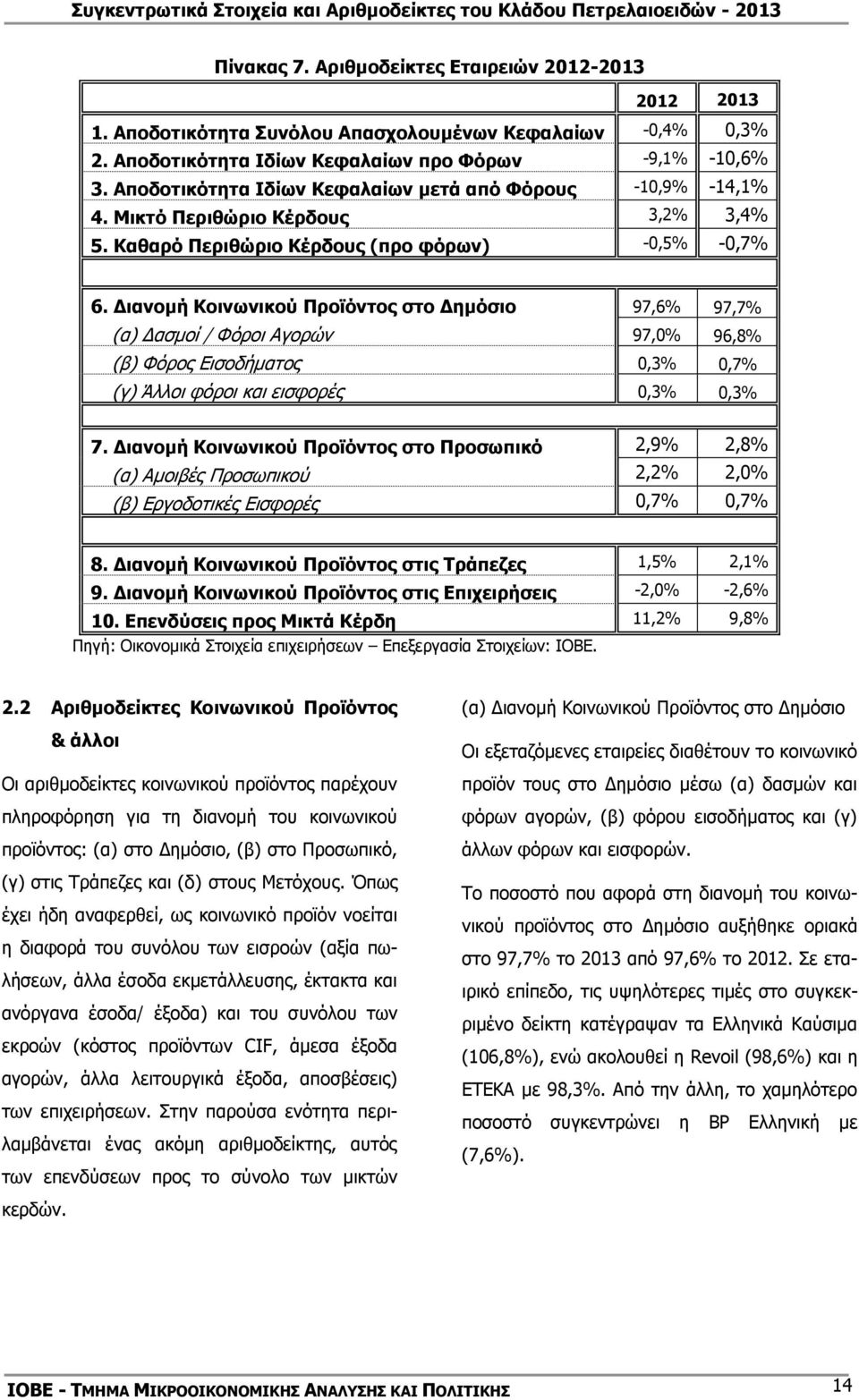 Διανομή Κοινωνικού Προϊόντος στο Δημόσιο 97,6% 97,7% (α) Δασμοί / Φόροι Αγορών 97,0% 96,8% (β) Φόρος Εισοδήματος 0,3% 0,7% (γ) Άλλοι φόροι και εισφορές 0,3% 0,3% 7.